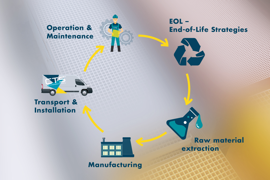 A sustainability cycle with GRP